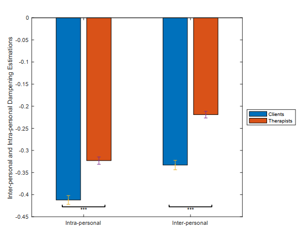 Intra- and interpersonal dampening coefficients