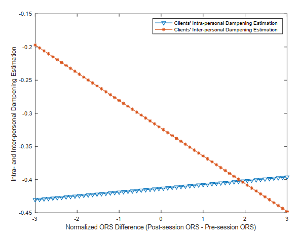 The association between session outcome 